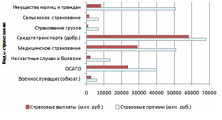 Контрольная работа по теме Страховой рынок в РФ. Имущественное страхование