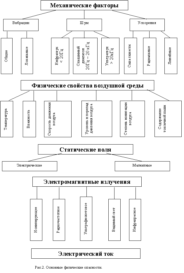 Реферат: Идентификация опасностей