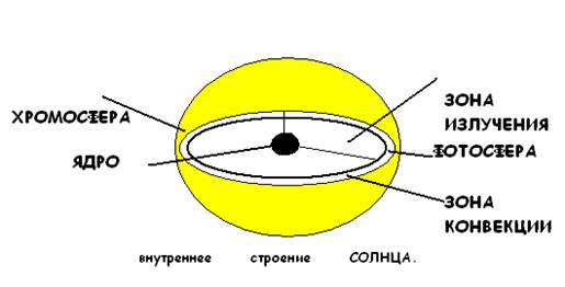 Реферат строение солнечной атмосферы 6234
