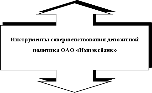 Курсовая работа по теме Депозиты и депозитная политика банков в современных условиях