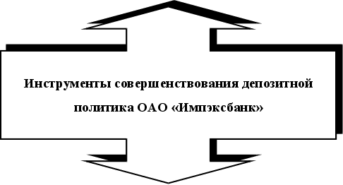 Реферат: Оснобенности формирования депозитной политики коммерческих банков в современных условиях