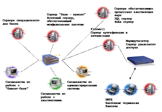 Реферат: Отдел поддержки электронных платежей банка