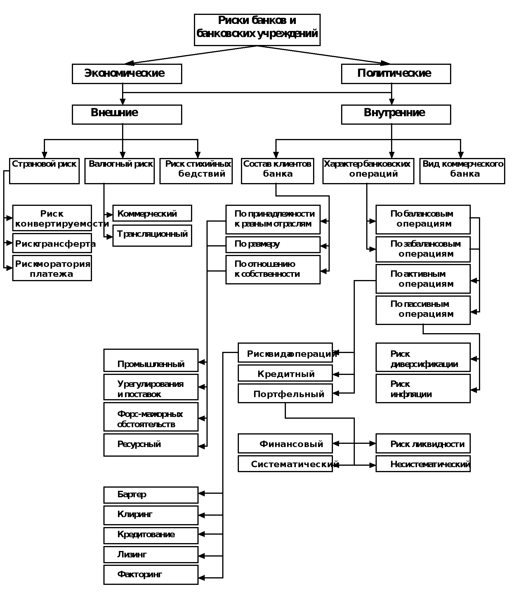 Реферат: Банковские риски