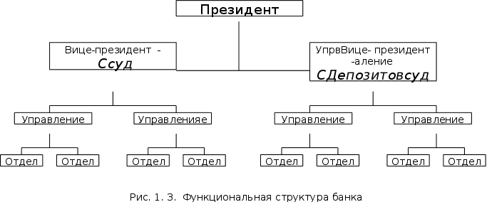 Реферат: Работа банка с проблемными кредитами