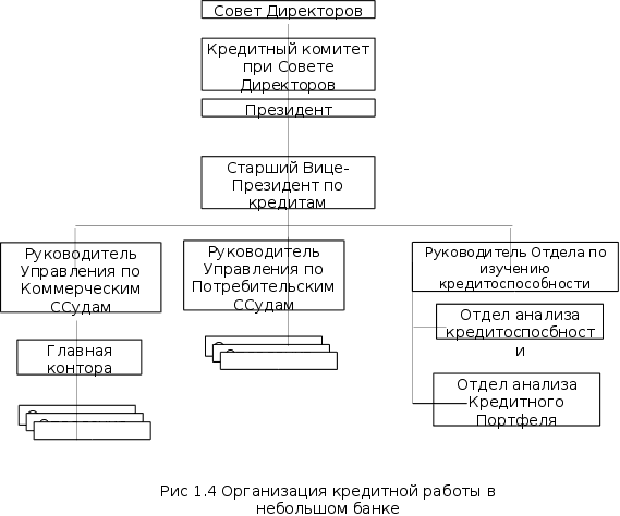 Реферат: Кредитный портфель