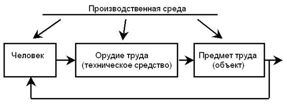 Реферат: Трудовая деятельность