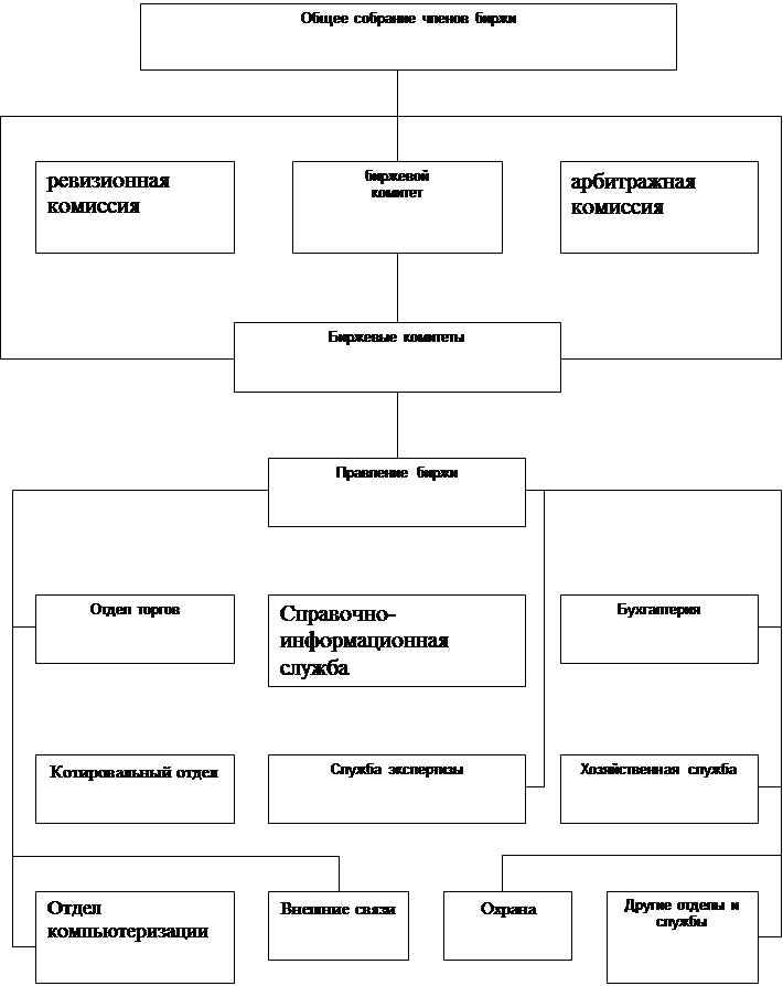 Реферат На Тему Органы Управления И Структура Бирж Реферат На Тему Органы Управления И Структура Бирж
