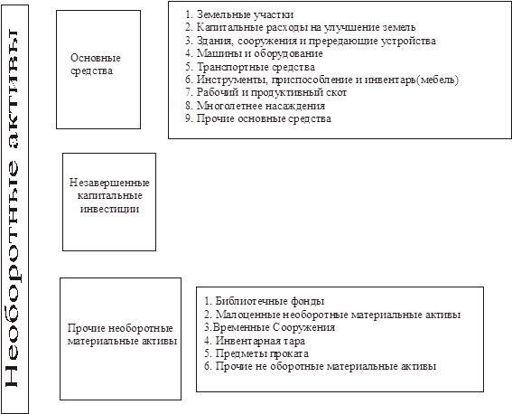 Реферат: Необоротные активы