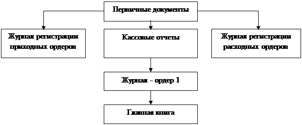 Курсовая работа по теме Аудит и учет денежных средств