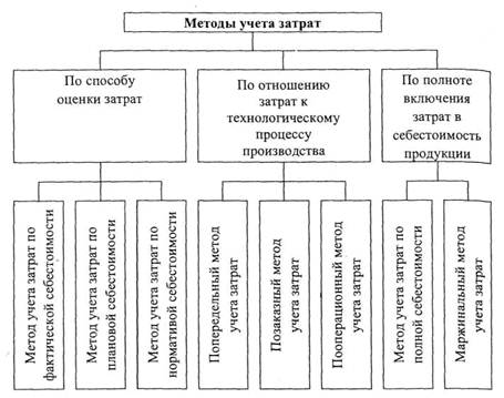 Реферат: Методы управления деятельностью предприятий